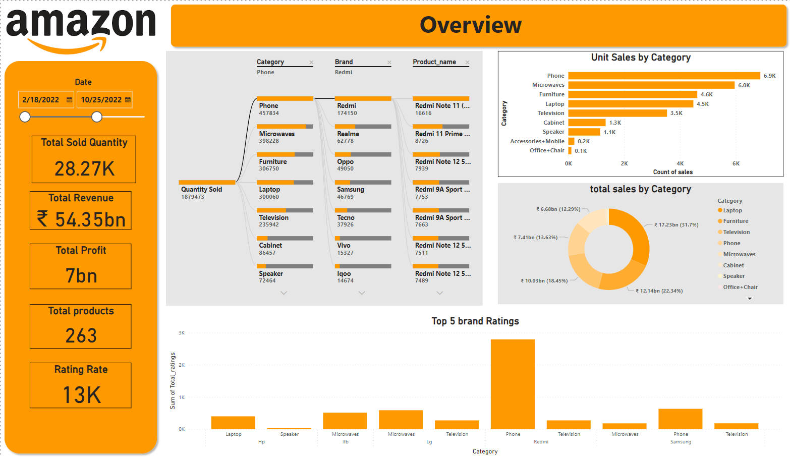 Amazon sales dashboard Banner