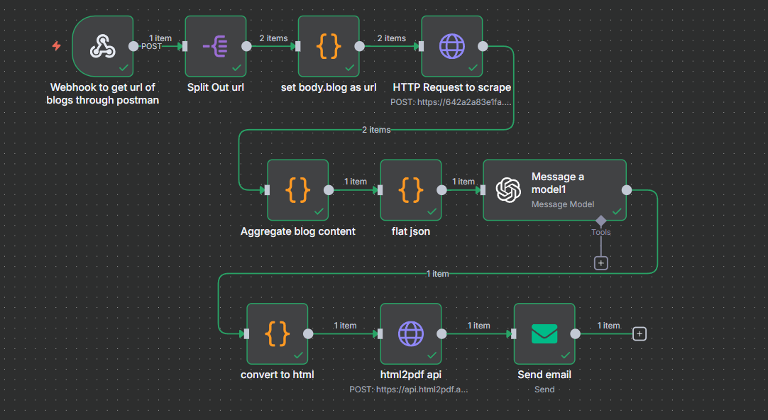 Blog-to-pdf automation workflow using n8n Banner
