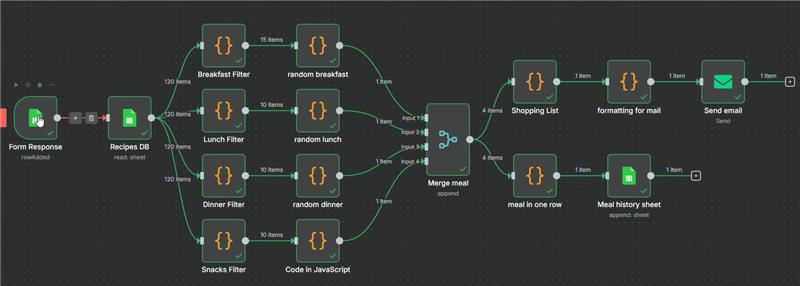 Meal planner workflow automation using n8n Banner